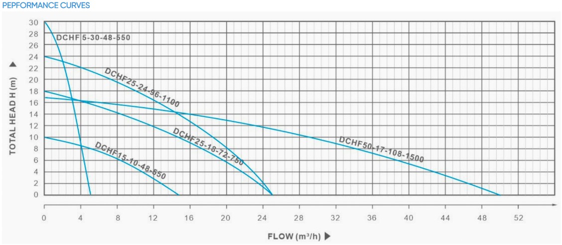 X2 1,2,3 inch Solar Centrifugal Water Pumps for Farming Irrigation