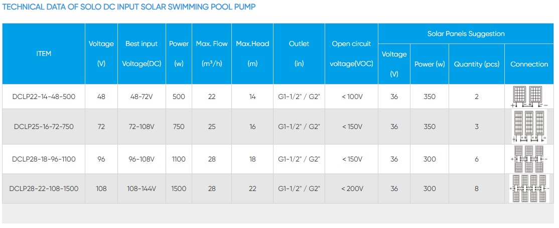 x1 DCLP Solar Pool Pump for Circulation 550W | 750W | 1100W |1500W
