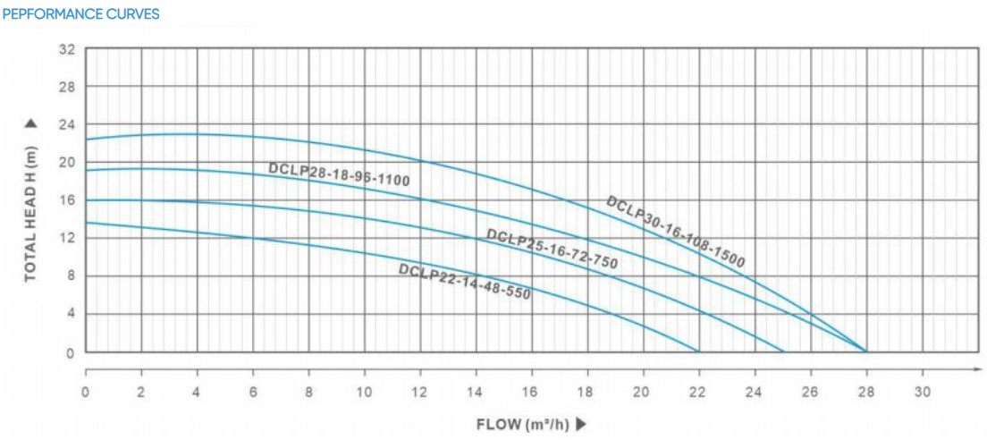 x2 DCLP Solar Pool Pump for Circulation 550W | 750W | 1100W |1500W