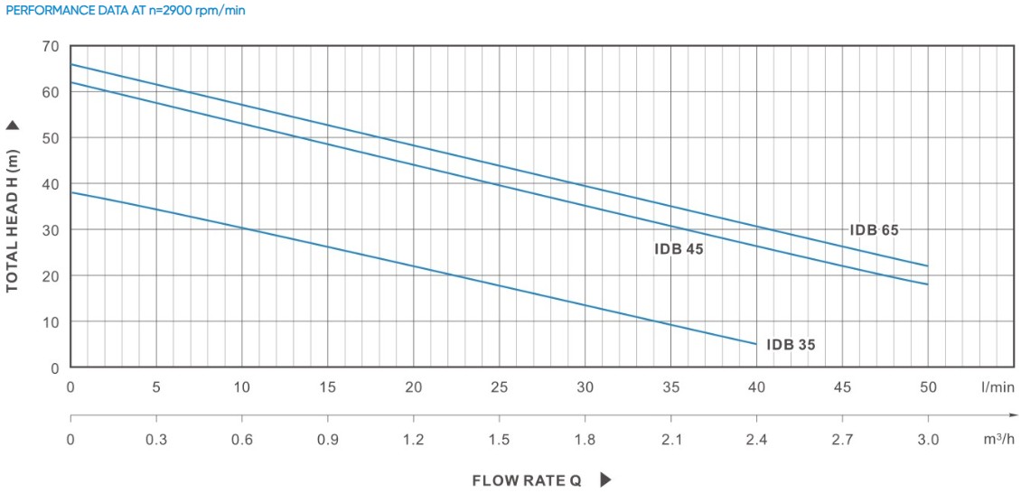IDB Electric Peripheral Surface Pump