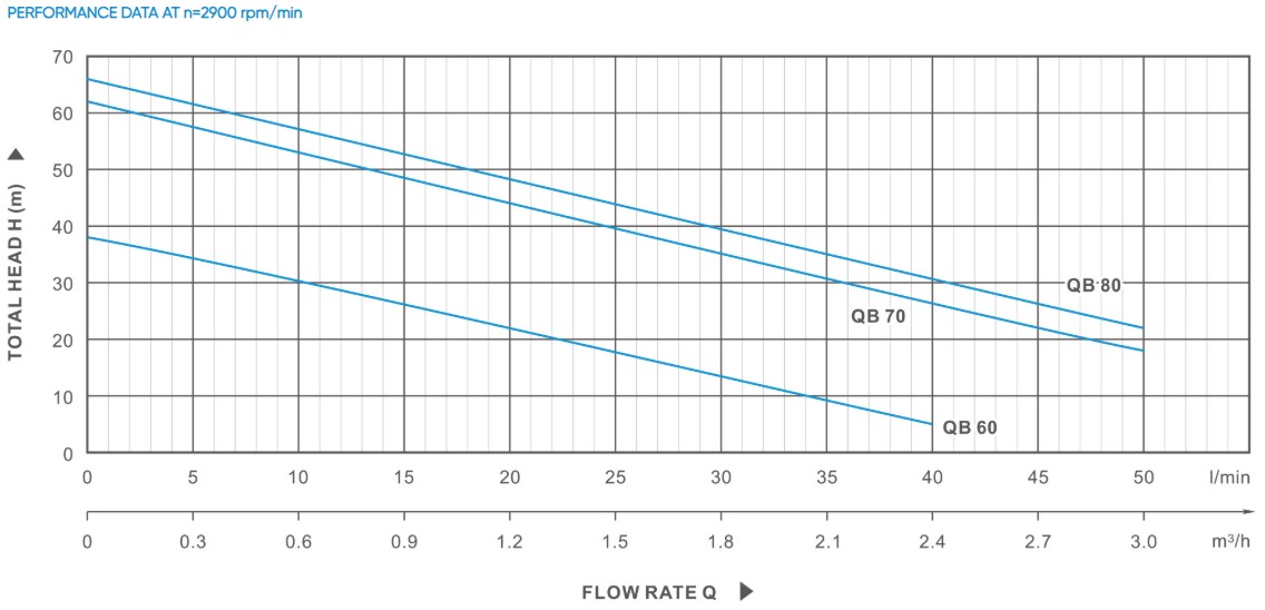 QB-A Water Pump with Peripheral Impeller
