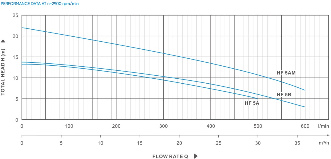 HF series 2 Inch Inlet and Outlet Centrifugal Pump