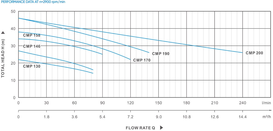 11 CPM-B Small Power Centrifugal Pump