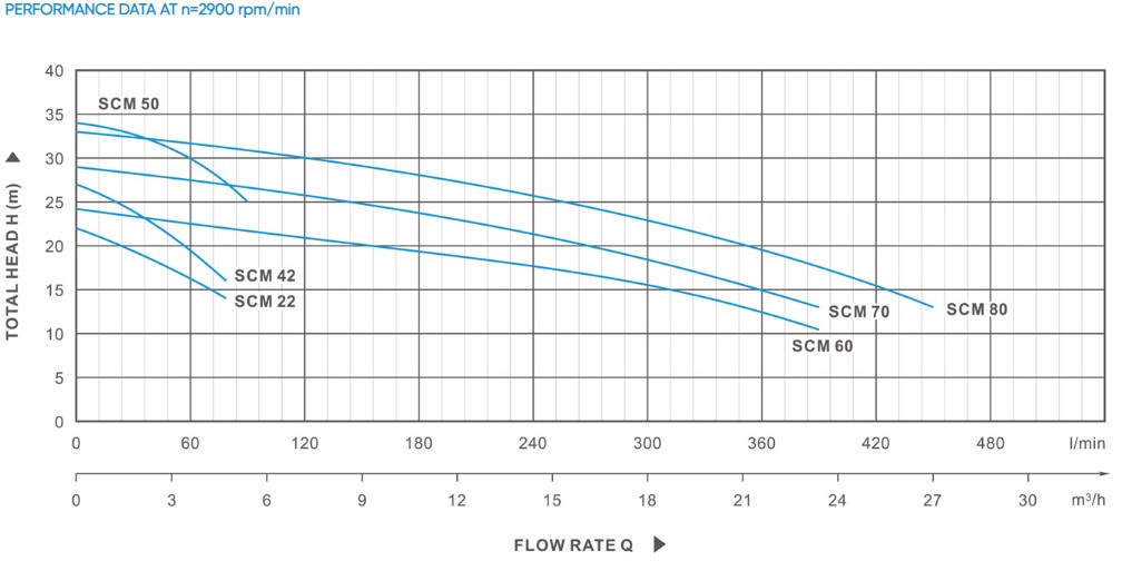 11 SCM Centrifugal Water Transfer Pump
