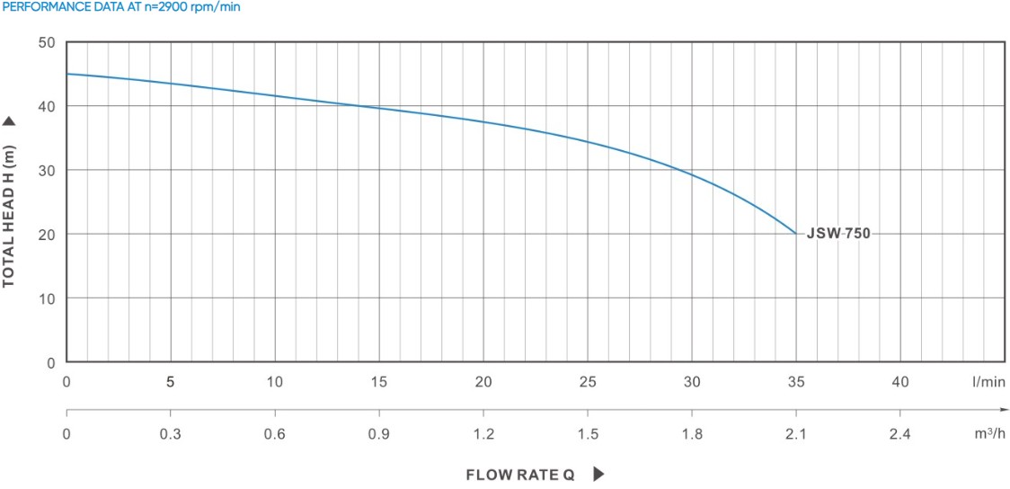 11 SW 750 1HP Self Priming Water Pump