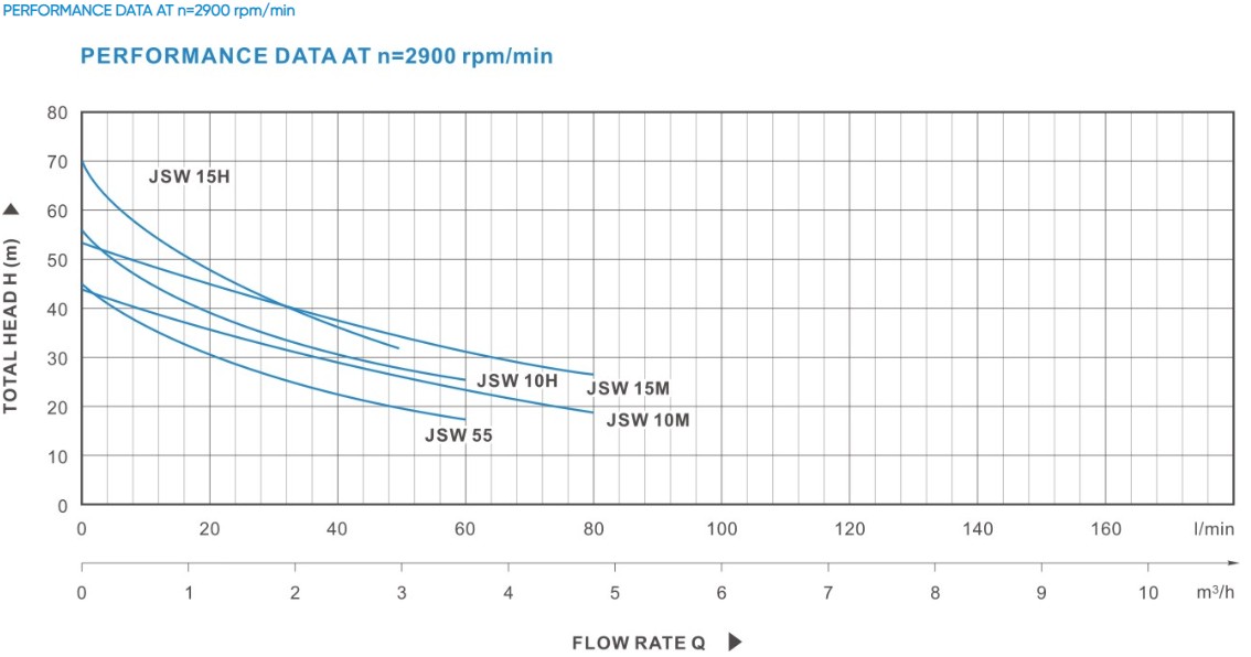 11 JSW 10/15 M/H JET Self-Priming Pumps
