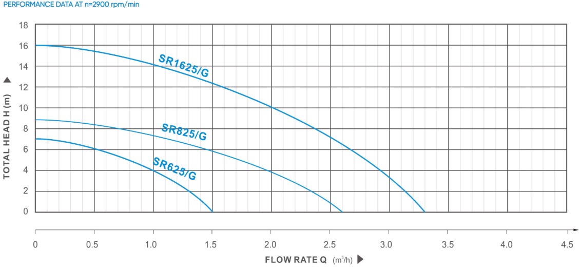 SR/G Automatic Hot Water Circulating Pump