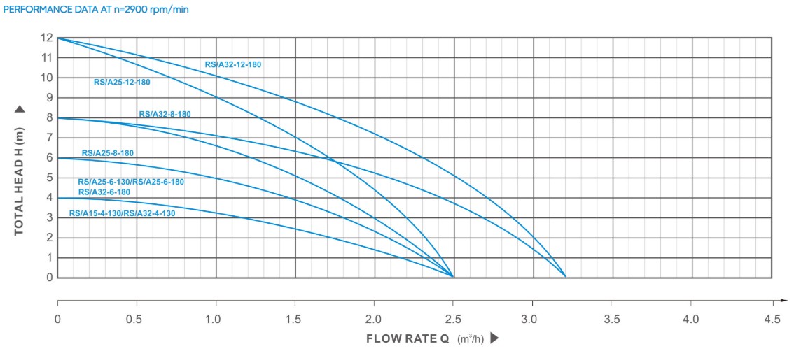 SR/A Hot Water Circulator Pump