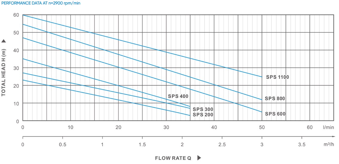 SPS Dual Switch Control Self Priming Water Pump