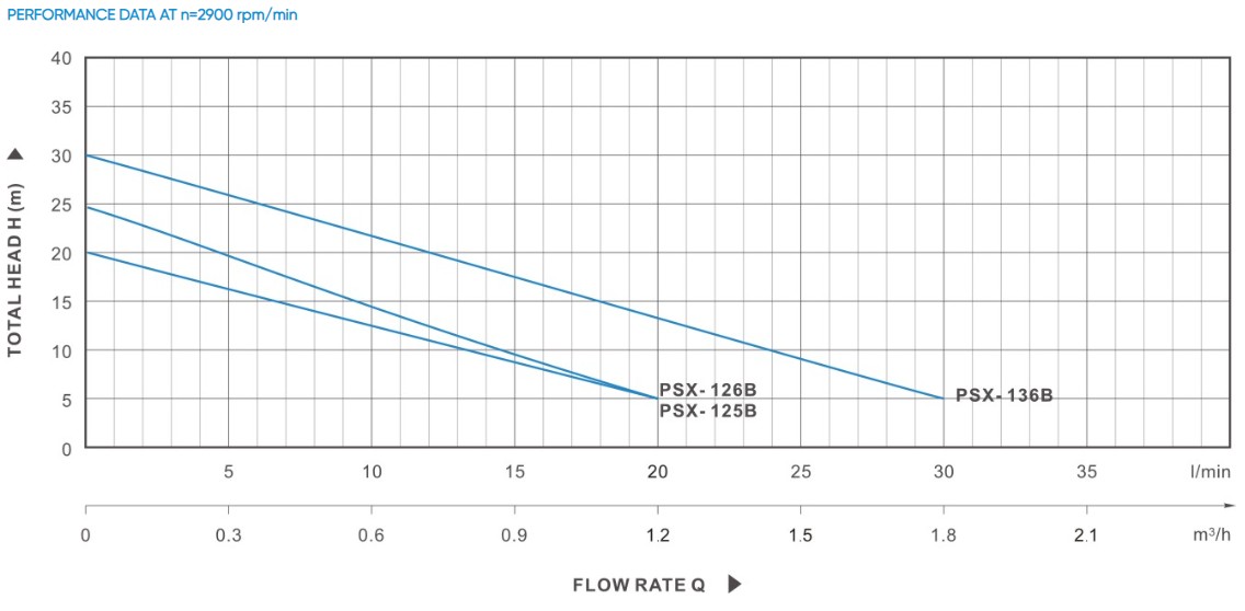 PSX-B Water Boosting Self-Priming Pump