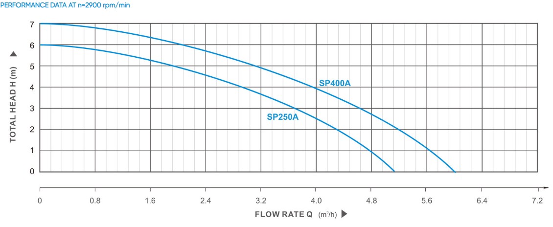 11 SP-A Small Power Clean Water Plastic Submersible Pump