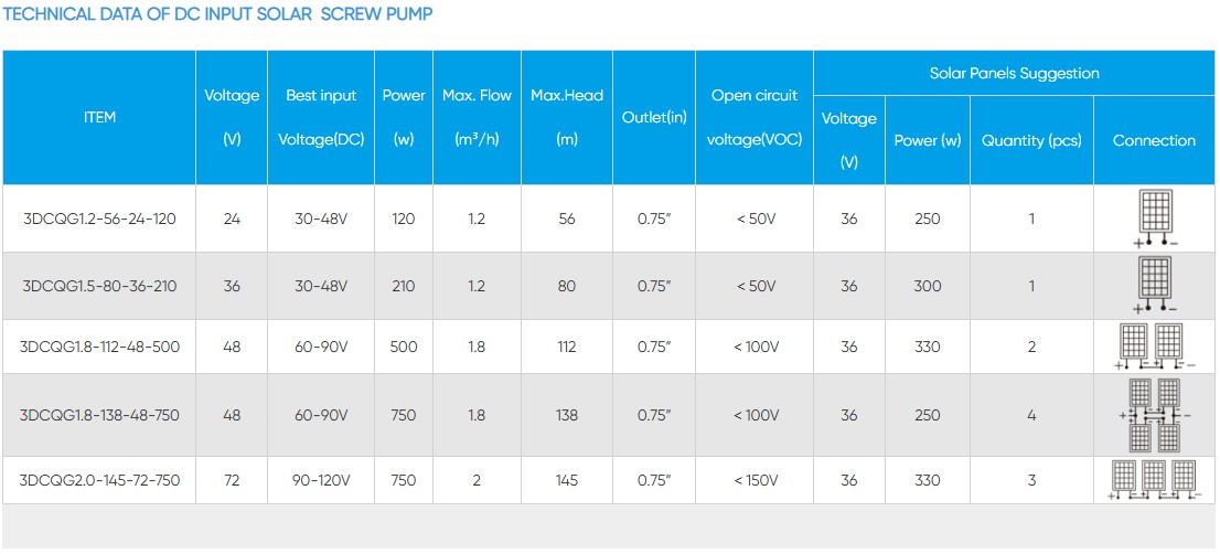 11 3 inch 24V DCQG Big Height Small Flow Solar Screw Pumps for Domestic Borehole