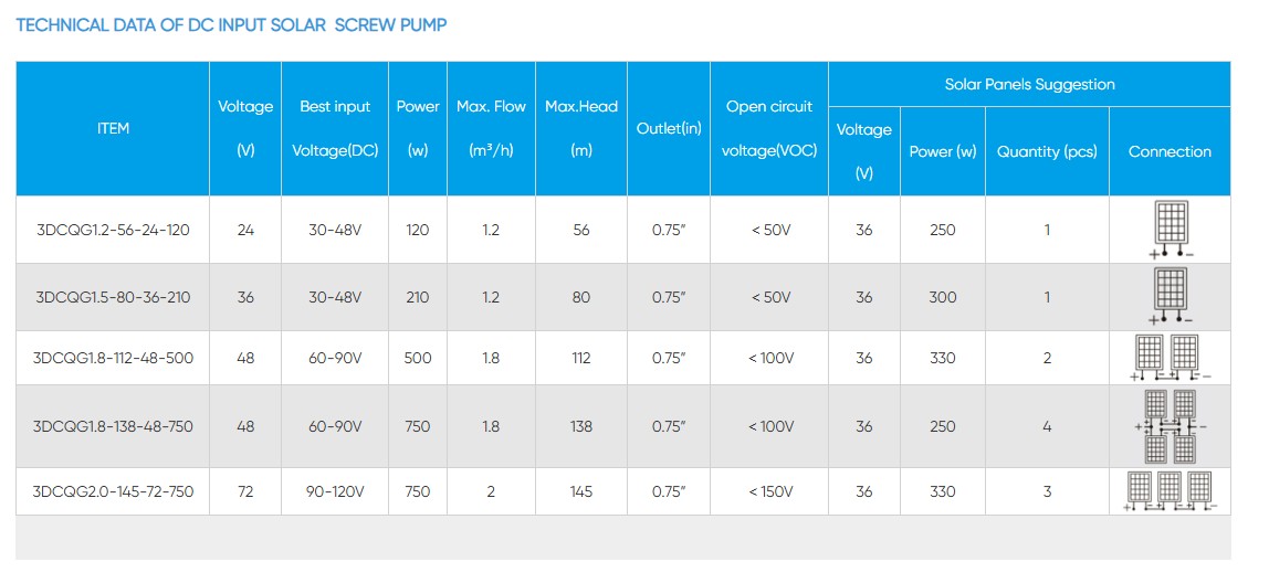 X1 3 inch 24V DCQG Big Height Small Flow Solar Screw Pumps for Domestic Borehole