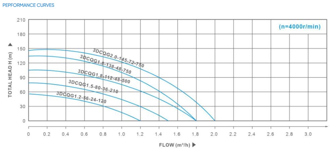 X2 3 inch 24V DCQG Big Height Small Flow Solar Screw Pumps for Domestic Borehole