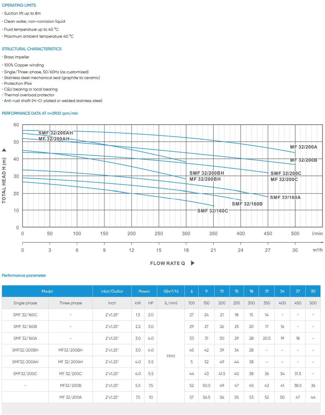 X1 SMF 2HP-10HP Centrifugal Water Pumps 1PH/3PH