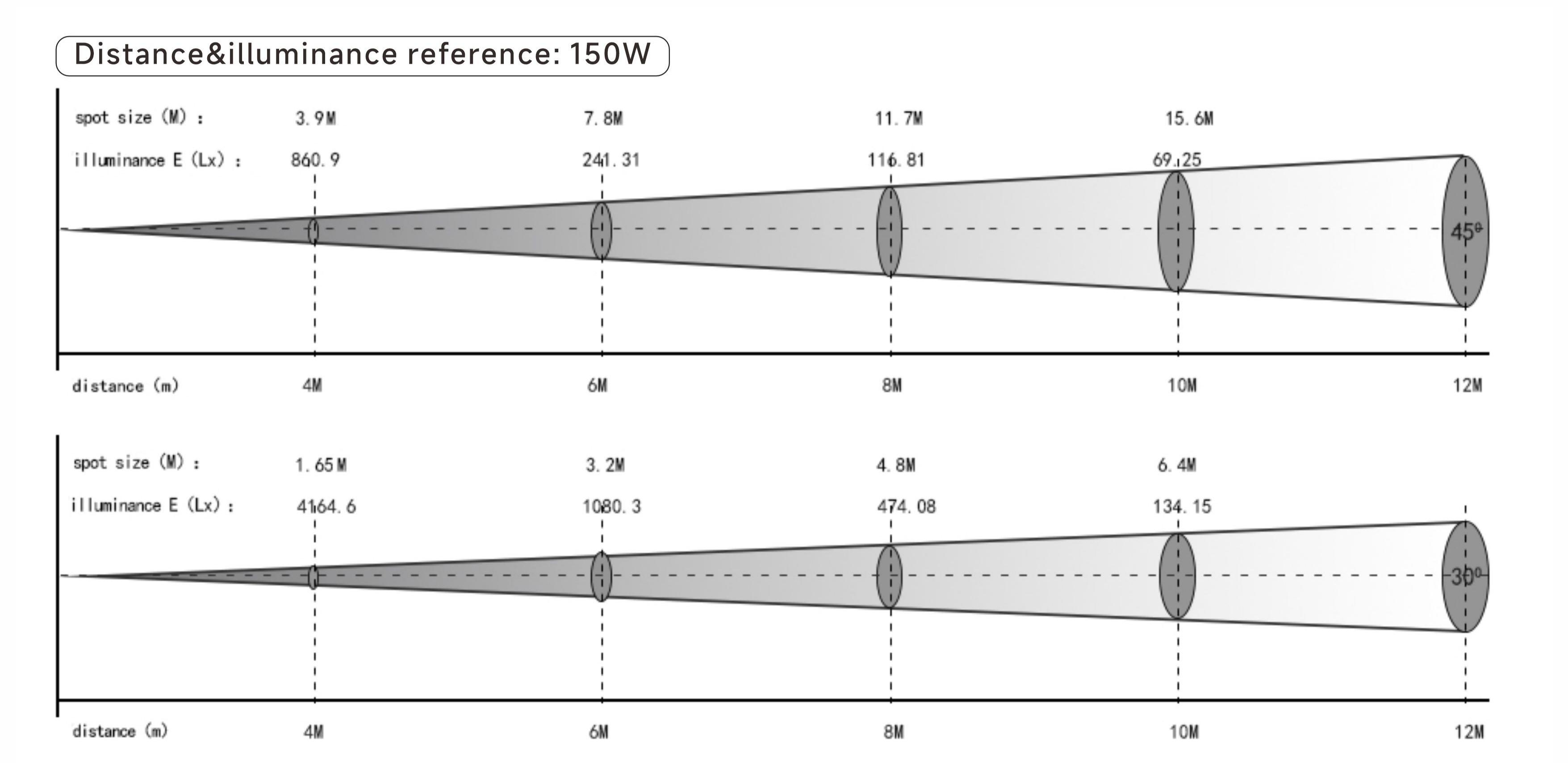 Distance and illuminace reference Distance and illuminace reference
