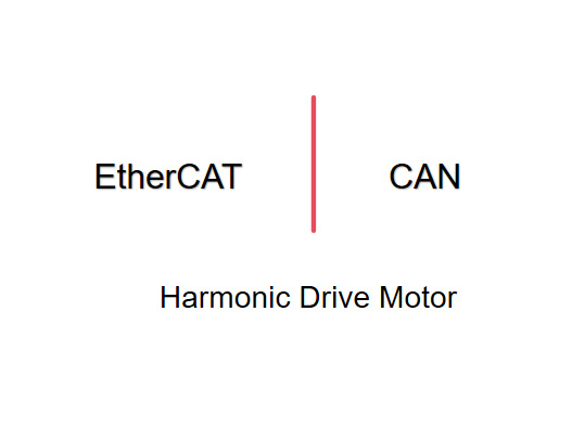 Ethercat harmonic drive motor
