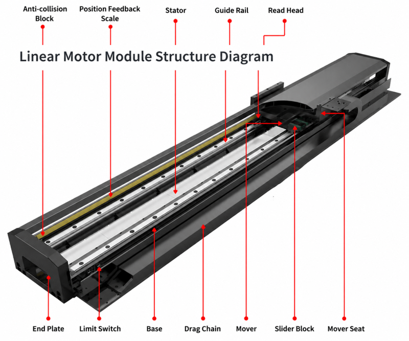 Principe du module à moteur linéaire Module à moteur linéaire