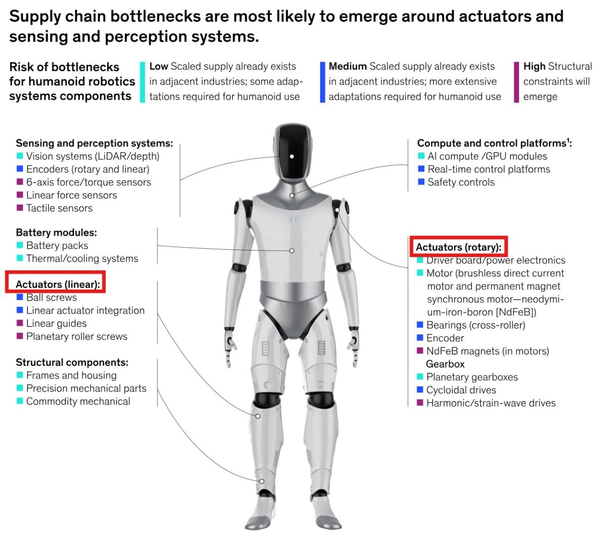 humanoid robot motors Pourquoi s'approvisionner en modules d'articulation robotique en Chine ? Les aimants permanents NdFeB sont-ils un facteur critique ?