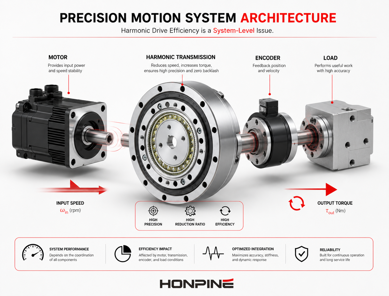 Comment améliorer le rendement des transmissions harmoniques dans les systèmes de mouvement de précision ?