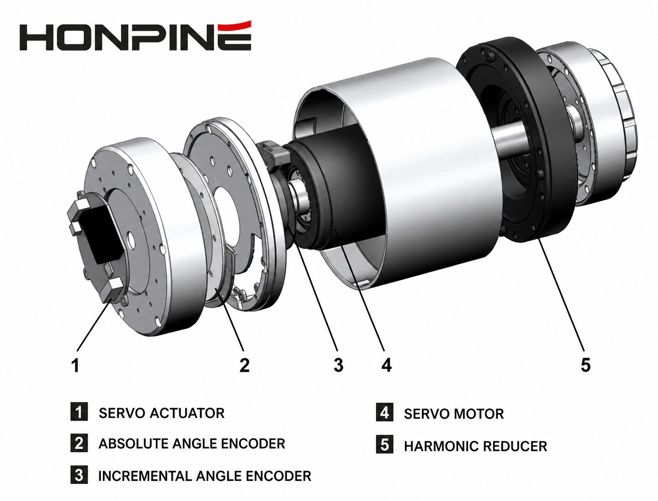 Robot joint motor with dual encoders for improved position accuracy and harmonic reducer backlash compensation
