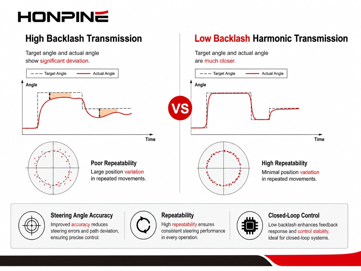 Transmission harmonique à faible jeu pour une direction précise de moteur hors-bord Transmission harmonique à faible jeu pour une direction précise de moteur hors-bord