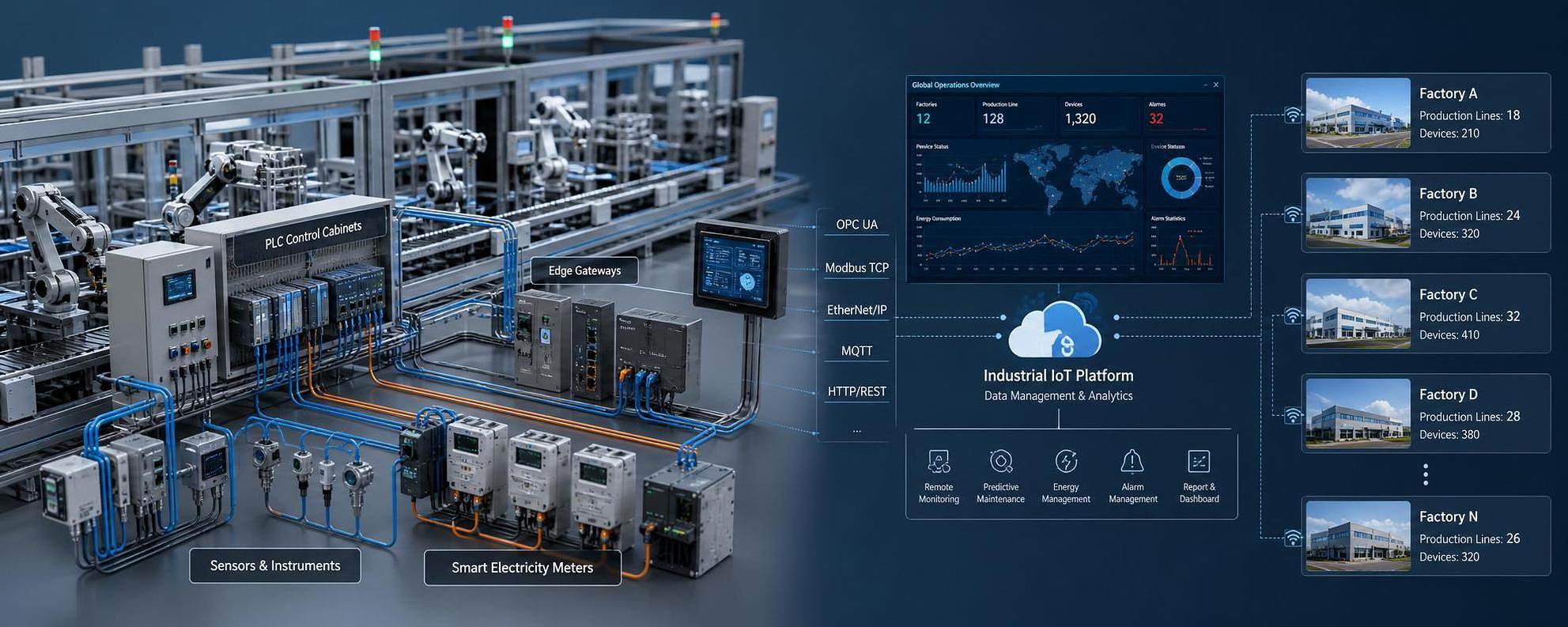 How to Evaluate an Industrial IoT Solutions Platform for Multi-Site Operations