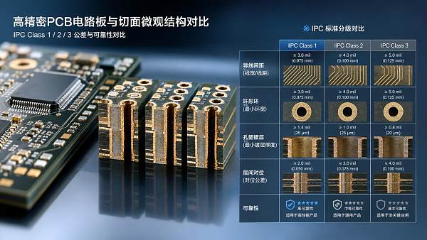 PCB Fabrication Standards Compared: IPC Classes and Tolerance Limits