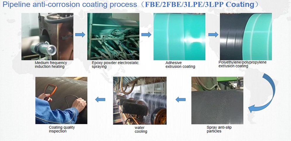 3PE Coated Pipe