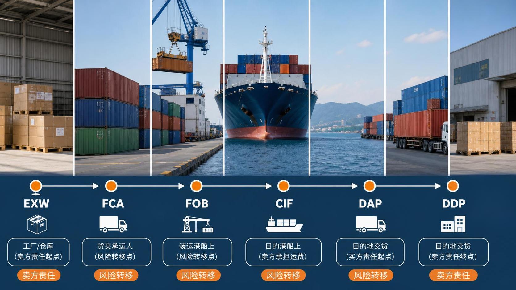 What Do Incoterms Mean in Global Shipping and Which Rule Fits Your Risk?