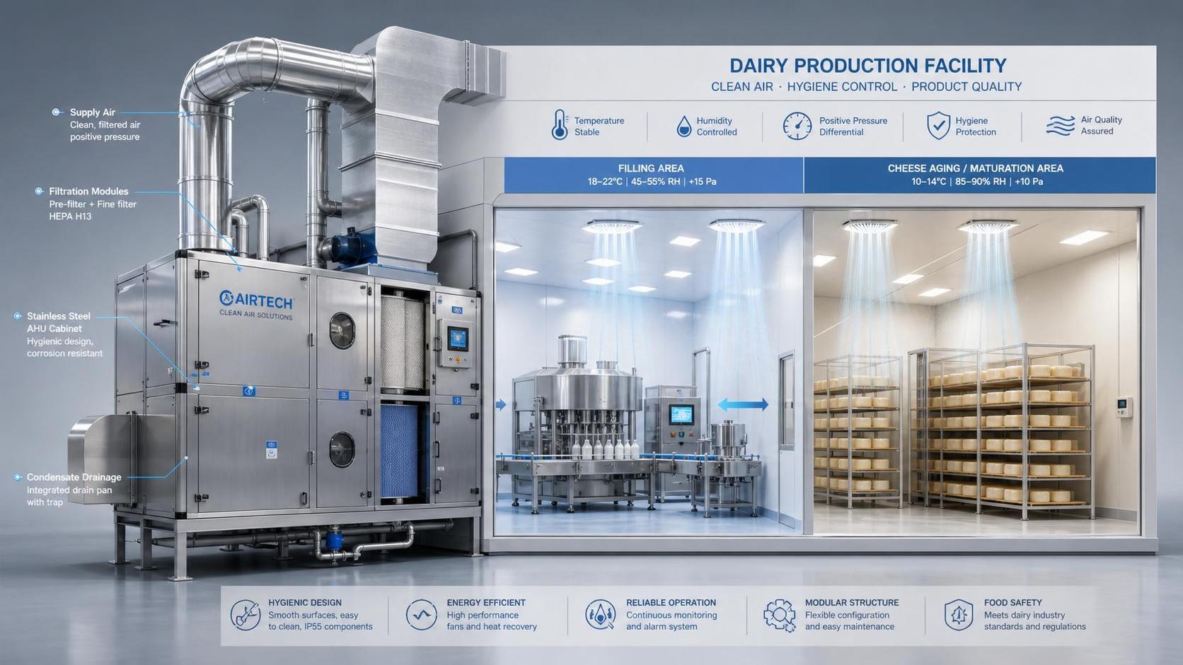 AHU Systems for Dairy Plants: Key Hygiene and Temperature Control Requirements