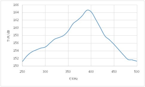 Curved Piezoelectric Composite Material for ocean detection