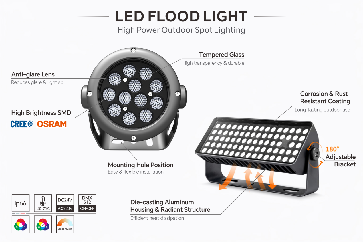 Guide des spécifications des projecteurs LED : lumens, angle de faisceau, température de couleur et indice IP