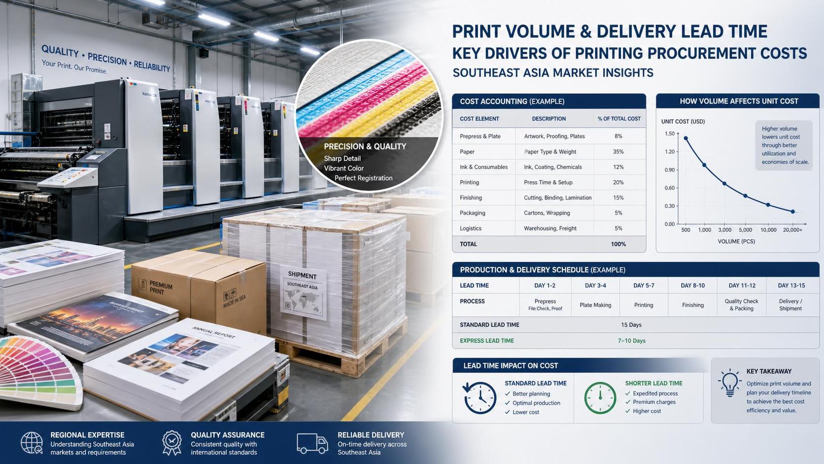 How to Compare Offset Printing Costs in Southeast Asia by Volume and Lead Time