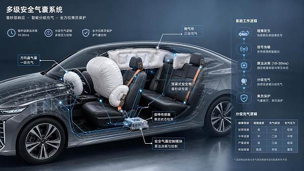 How Smart Airbag Algorithms Improve Occupant Protection in Multi-Stage Airbag Systems
